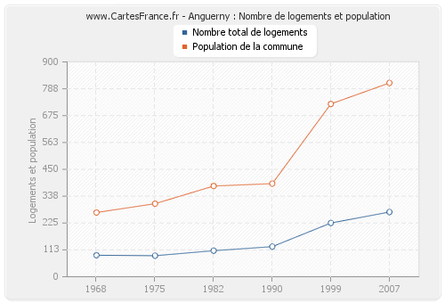 Anguerny : Nombre de logements et population