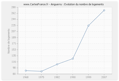 Anguerny : Evolution du nombre de logements