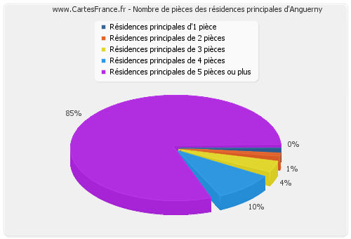 Nombre de pièces des résidences principales d'Anguerny