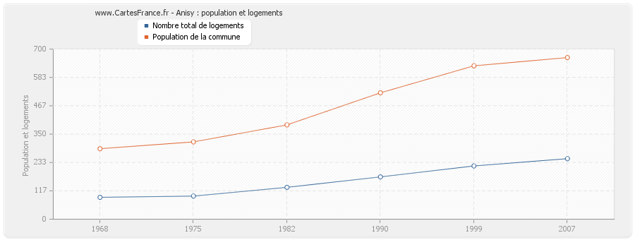 Anisy : population et logements