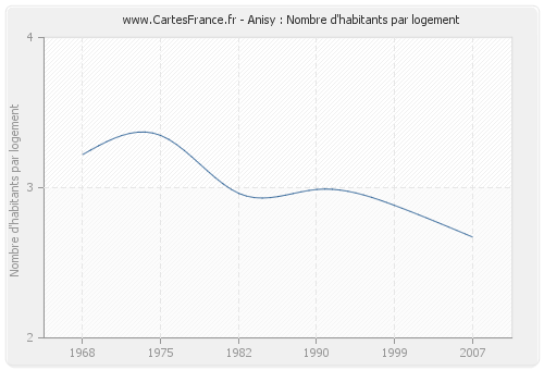 Anisy : Nombre d'habitants par logement