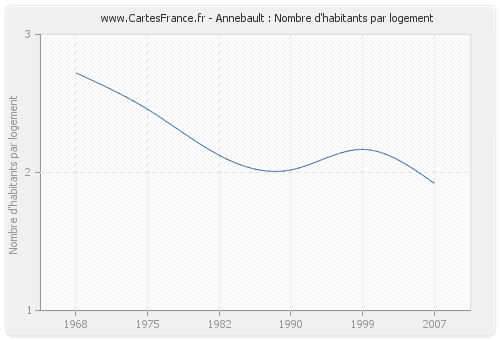 Annebault : Nombre d'habitants par logement