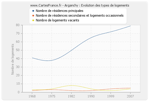 Arganchy : Evolution des types de logements