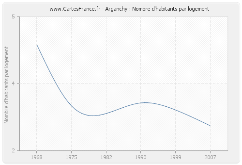 Arganchy : Nombre d'habitants par logement