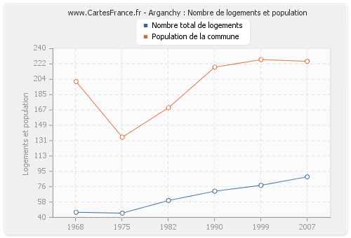 Arganchy : Nombre de logements et population