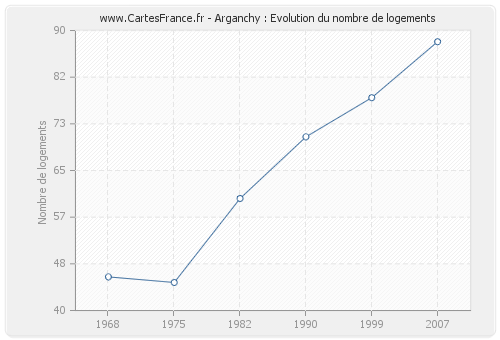 Arganchy : Evolution du nombre de logements