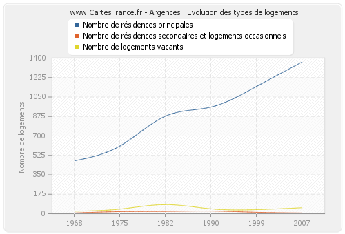 Argences : Evolution des types de logements