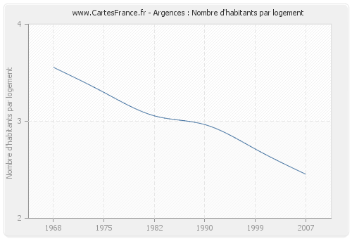 Argences : Nombre d'habitants par logement