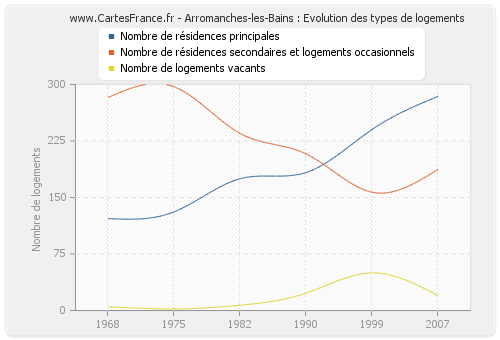 Arromanches-les-Bains : Evolution des types de logements