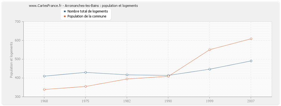 Arromanches-les-Bains : population et logements
