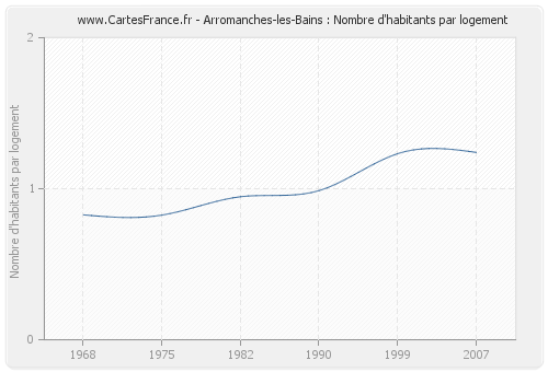 Arromanches-les-Bains : Nombre d'habitants par logement