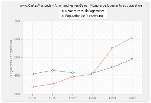 Arromanches-les-Bains : Nombre de logements et population