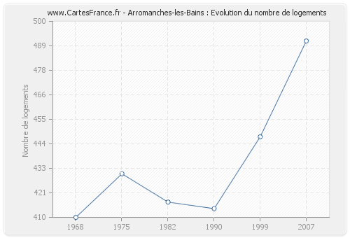 Arromanches-les-Bains : Evolution du nombre de logements