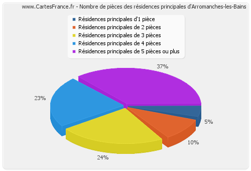 Nombre de pièces des résidences principales d'Arromanches-les-Bains