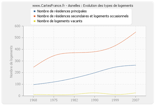 Asnelles : Evolution des types de logements