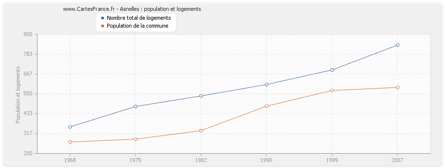 Asnelles : population et logements