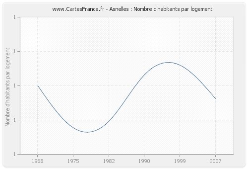 Asnelles : Nombre d'habitants par logement