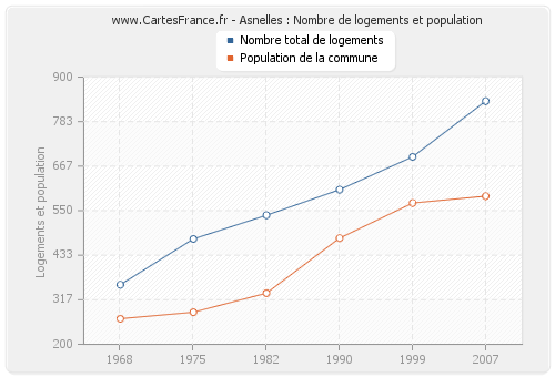 Asnelles : Nombre de logements et population