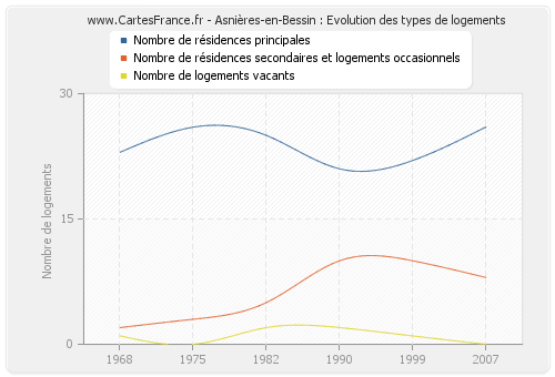 Asnières-en-Bessin : Evolution des types de logements