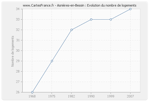 Asnières-en-Bessin : Evolution du nombre de logements