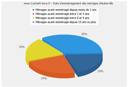 Date d'emménagement des ménages d'Auberville