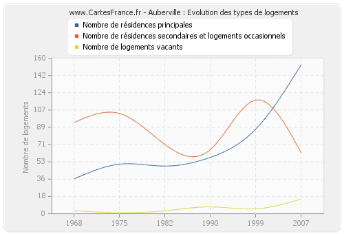 Auberville : Evolution des types de logements