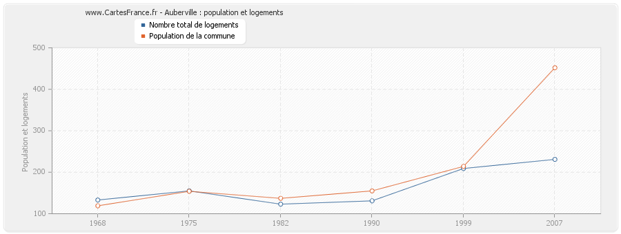 Auberville : population et logements