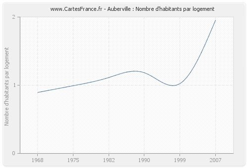 Auberville : Nombre d'habitants par logement