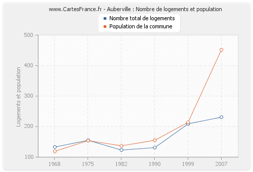 Auberville : Nombre de logements et population