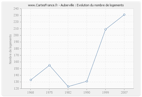 Auberville : Evolution du nombre de logements