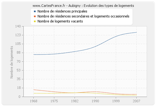 Aubigny : Evolution des types de logements