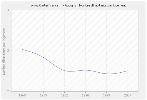 Aubigny : Nombre d'habitants par logement