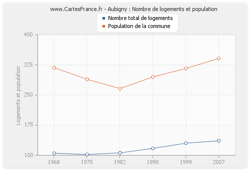 Aubigny : Nombre de logements et population