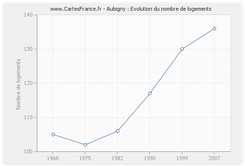 Aubigny : Evolution du nombre de logements