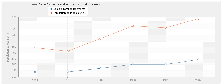 Audrieu : population et logements