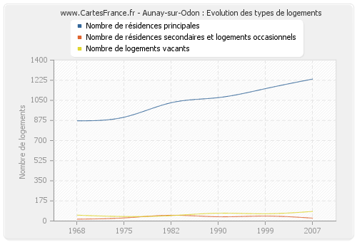 Aunay-sur-Odon : Evolution des types de logements