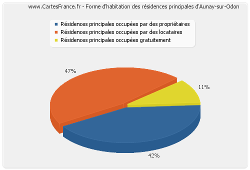 Forme d'habitation des résidences principales d'Aunay-sur-Odon