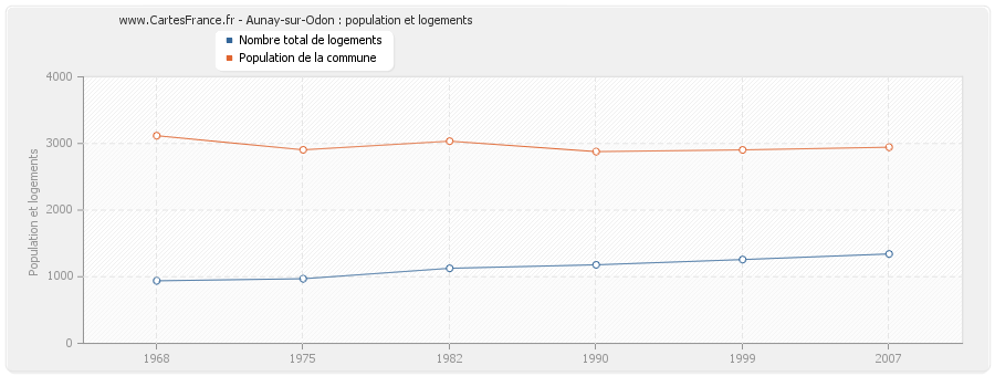 Aunay-sur-Odon : population et logements