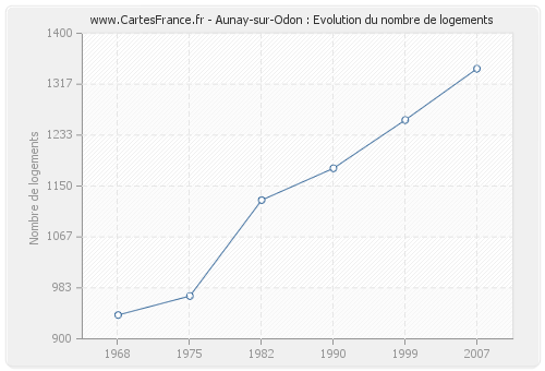 Aunay-sur-Odon : Evolution du nombre de logements