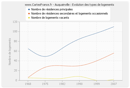 Auquainville : Evolution des types de logements