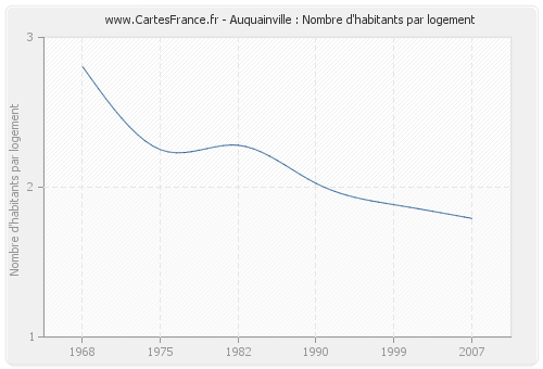 Auquainville : Nombre d'habitants par logement