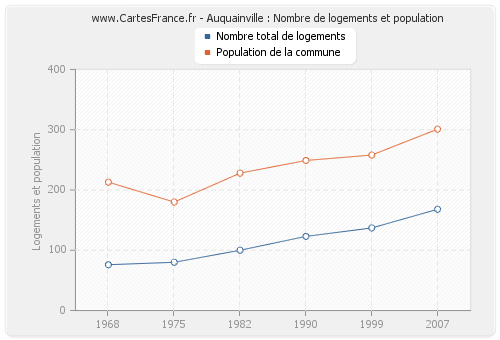 Auquainville : Nombre de logements et population