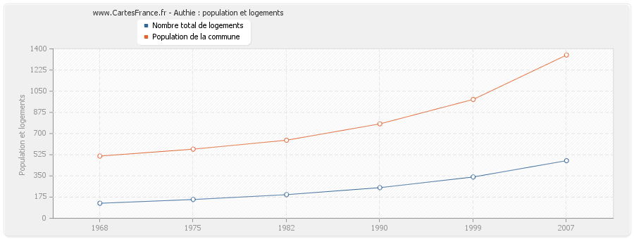 Authie : population et logements