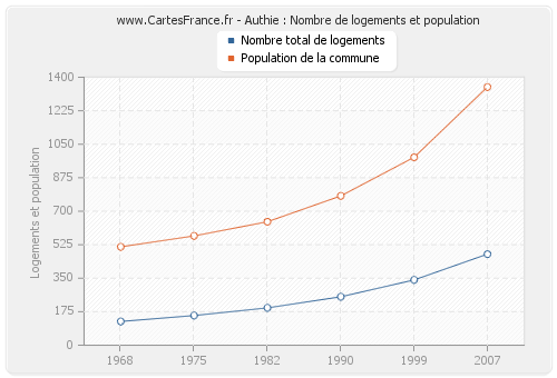 Authie : Nombre de logements et population