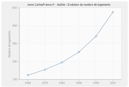 Authie : Evolution du nombre de logements