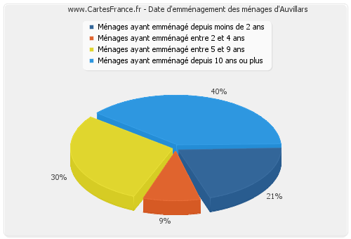 Date d'emménagement des ménages d'Auvillars