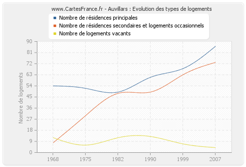 Auvillars : Evolution des types de logements