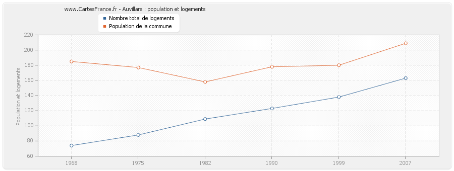 Auvillars : population et logements