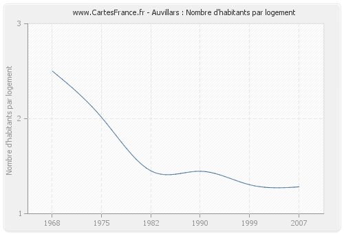 Auvillars : Nombre d'habitants par logement