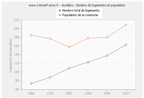 Auvillars : Nombre de logements et population